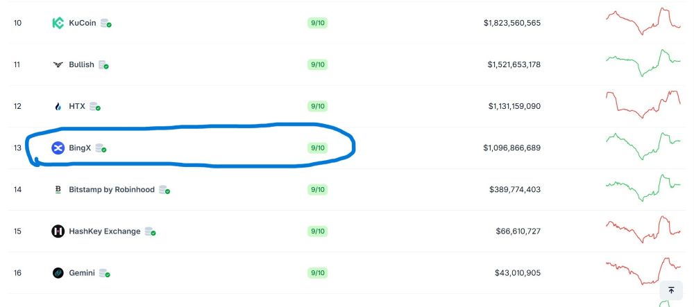 Bingx 2 Sàn Bingx Có Uy Tín Không?