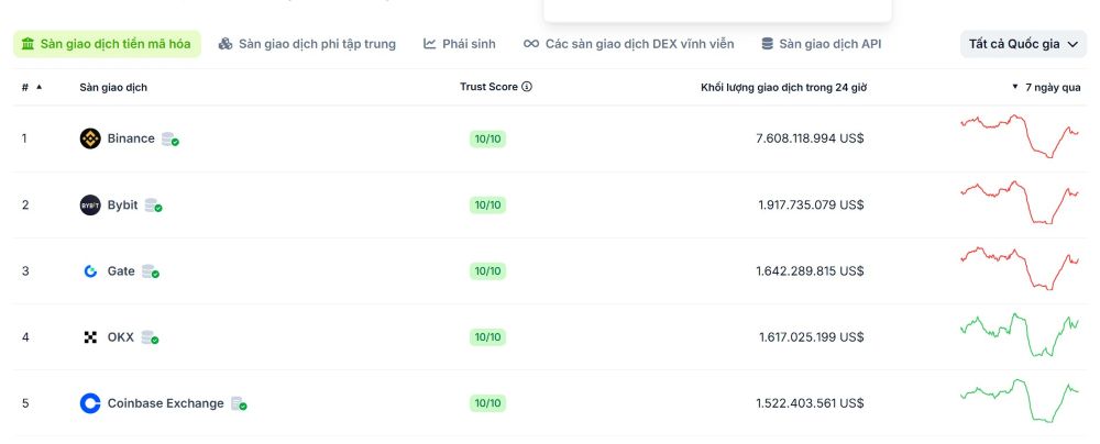 Sàn Coinbase Có Uy Tín Không?