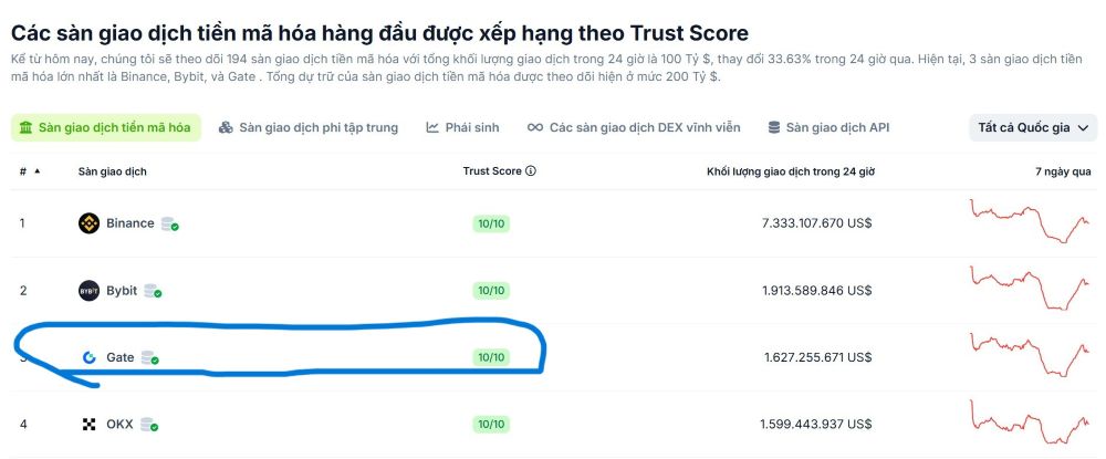 Độ An Toàn Của Sàn Gate.io Có Đáng Tin Không?