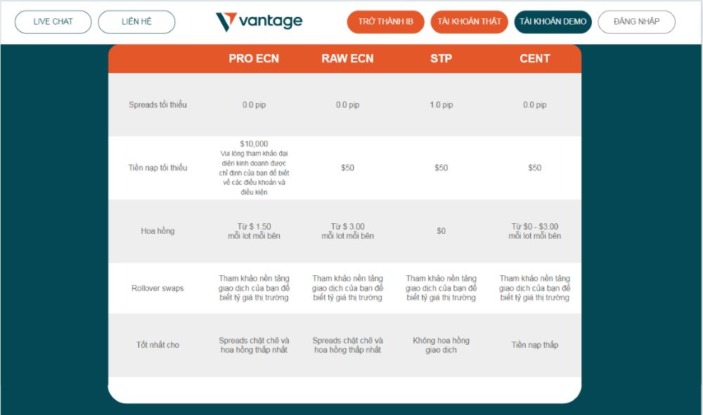 Các loại tài khoản giao dịch tại sàn Vantage