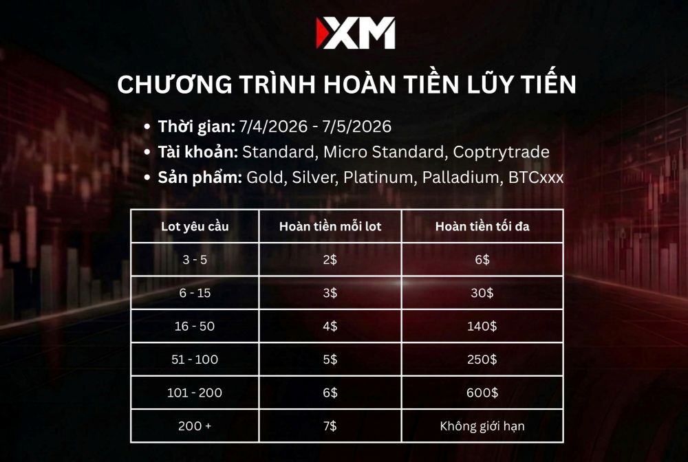 Khuyến Mãi Xm Hoàn Tiền Lũy Tiến 2026: Trade Càng Nhiều Nhận Càng Lớn 3 Bảng Hoàn Tiền Xm Mới Nhất