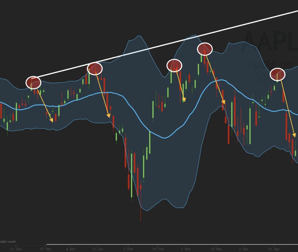 Điểm Mạnh Của Bollinger On Bollinger Bands