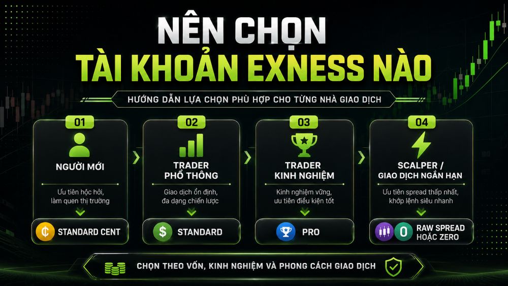 Lựa Chọn Phù Hợp Phụ Thuộc Vào Kinh Nghiệm, Số Vốn, Tần Suất Giao Dịch Và Cách Bạn Kiểm Soát Chi Phí.