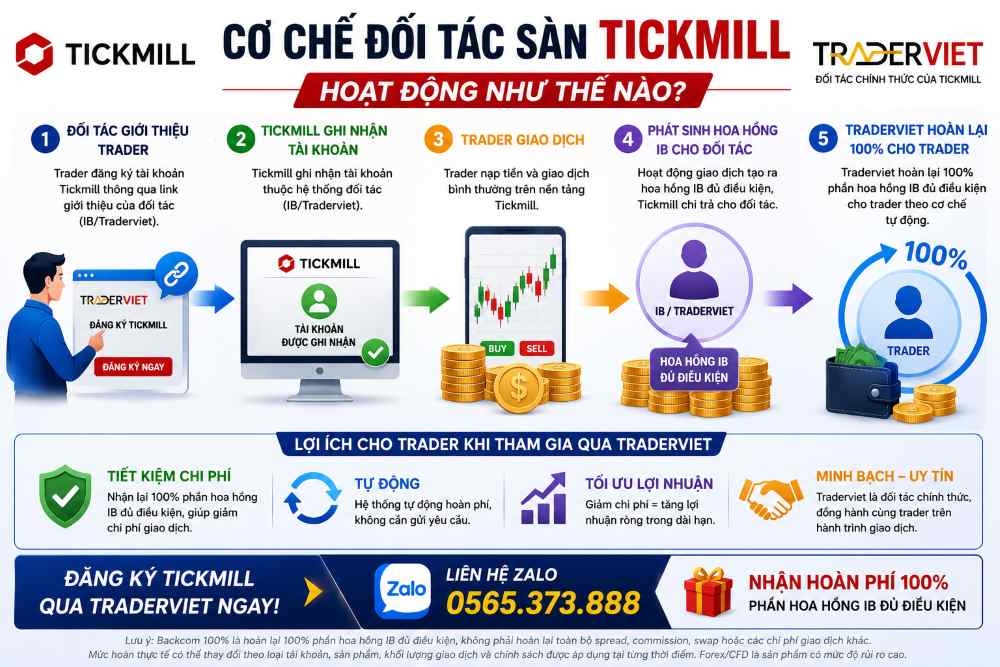 Cơ Chế Đối Tác Sàn Tickmill Là Gì? Tìm Hiểu Cơ Chế Mới Và Chi Tiết Nhất 4 Cơ Chế Đối Tác Sàn Tickmill