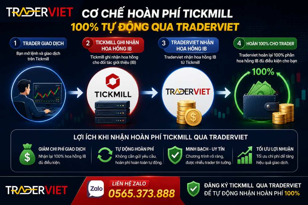 Hoàn Phí Tickmill 100%: Cách Đăng Ký Và Nhận Tự Động Hoàn Phí Mới Nhất 4 Hoàn Phí Tickmill Theo Cơ Chế Traderviet