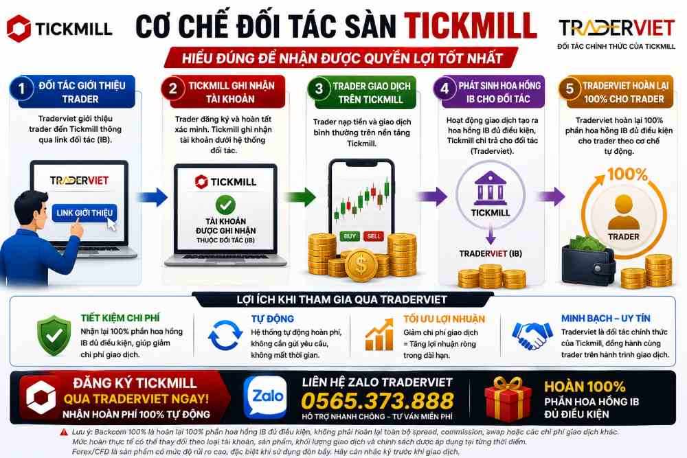 Cơ Chế Đối Tác Sàn Tickmill Là Gì? Tìm Hiểu Cơ Chế Mới Và Chi Tiết Nhất 5 Hoa Hồng Đối Tác Tickmill